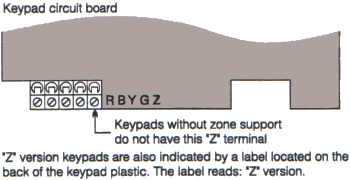 Alarm Keypad Terminals