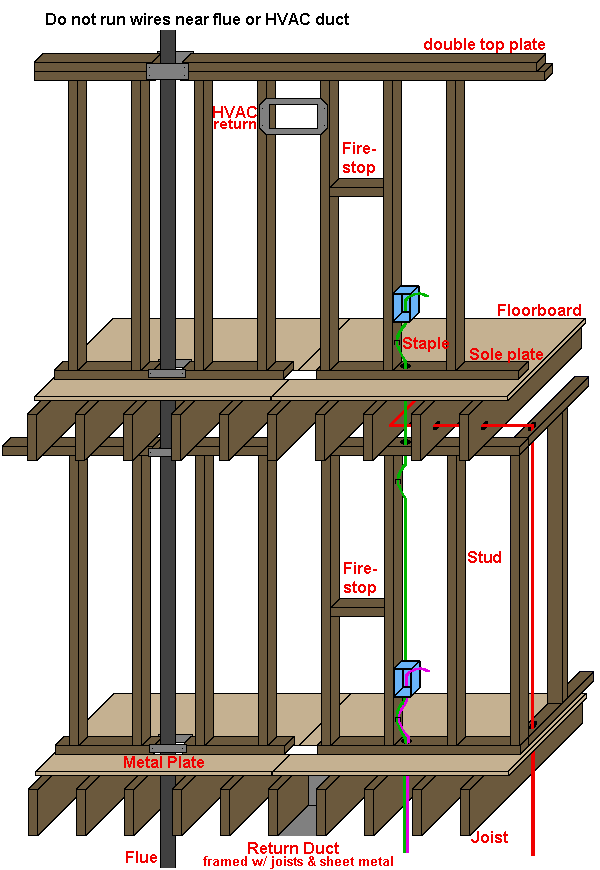 Running Wires to the first and second floor outlets